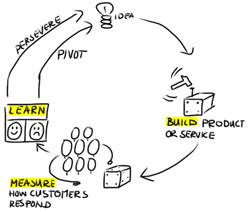 Build, measure, learn loop
